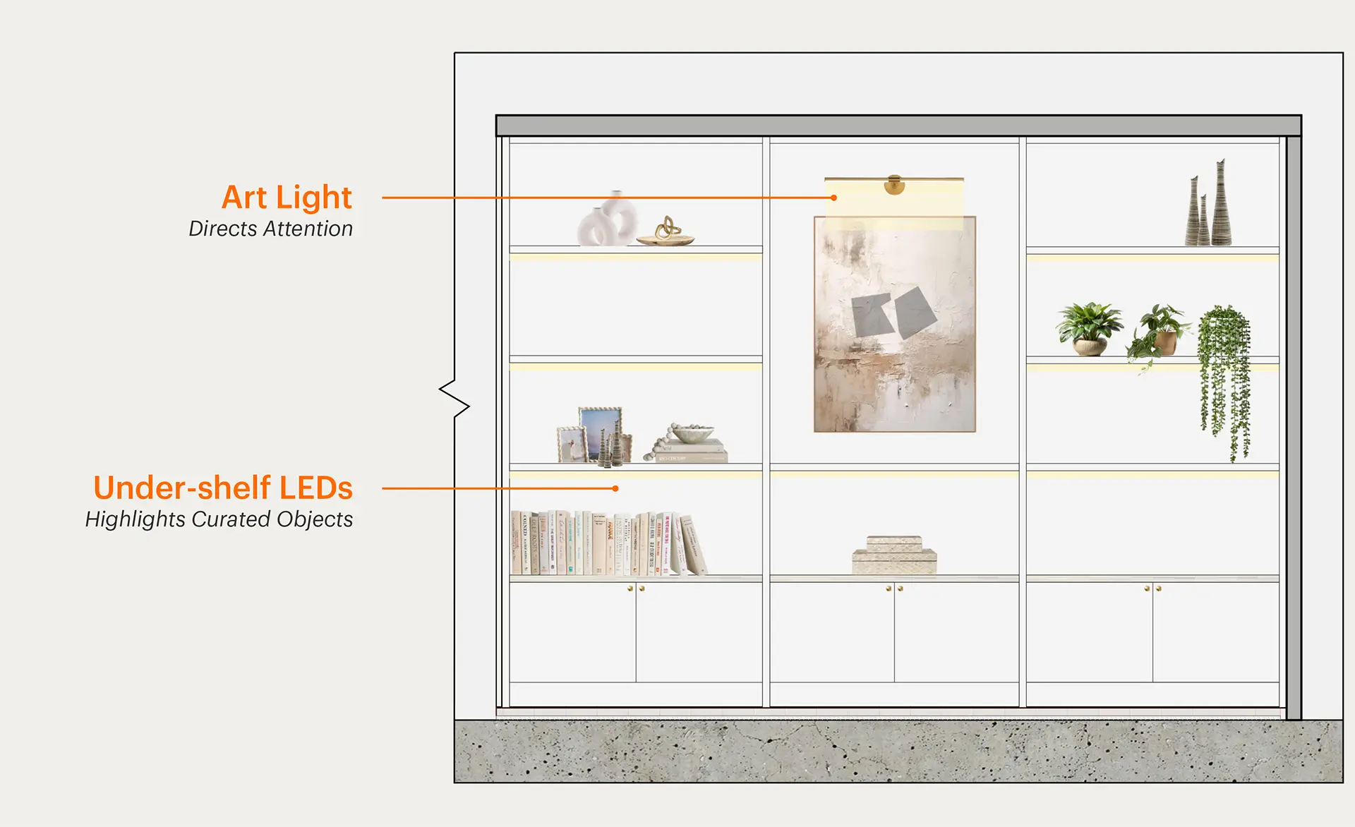 Interior design diagram showing accent lighting techniques including an art light directing attention and under-shelf LEDs highlighting curated objects on a built-in shelving unit
