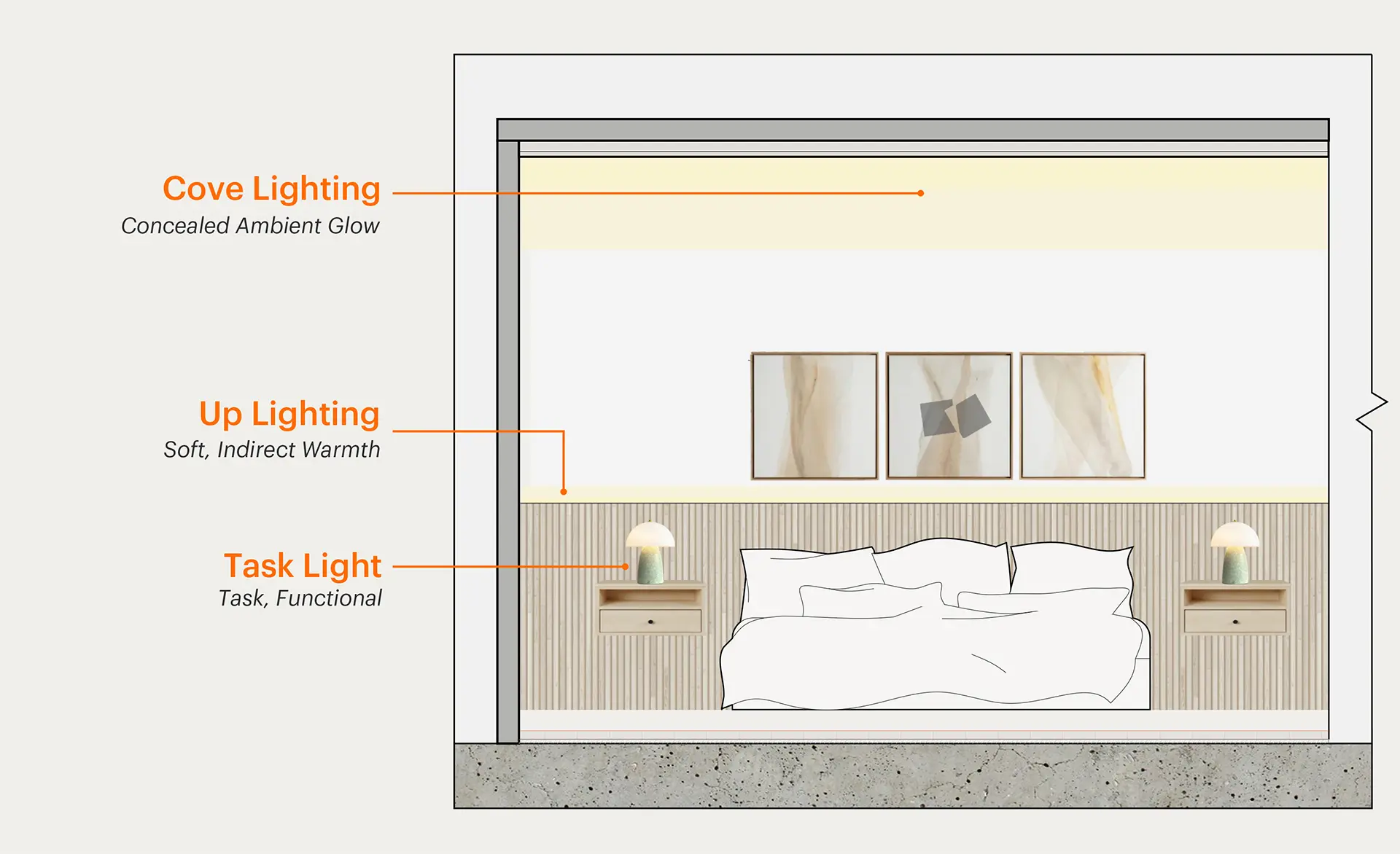 Interior design diagram of a bedroom showing ambient lighting layers including cove lighting for a concealed ambient glow and up lighting for soft indirect warmth behind a bed wall