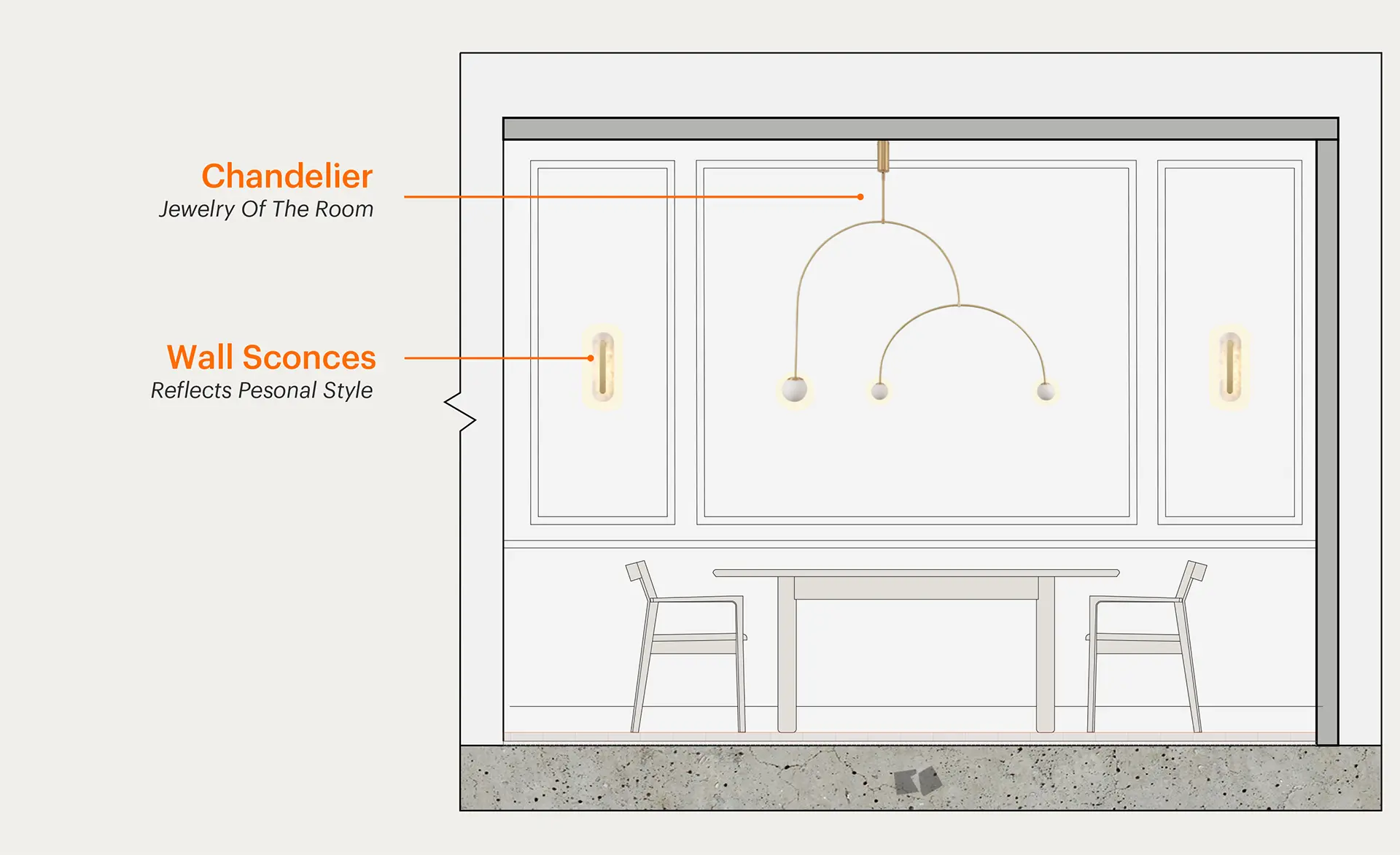 Interior design diagram of a dining room featuring a statement chandelier described as the jewelry of the room and flanking wall sconces that reflect personal style