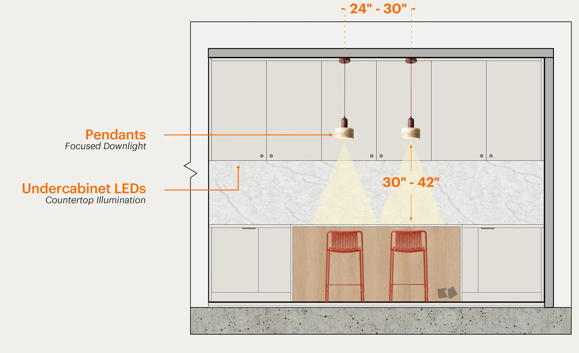 Interior design diagram of a kitchen showing task lighting placement including pendant lights hung 24 to 30 inches from the ceiling and undercabinet LEDs positioned 30 to 42 inches above the countertop